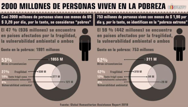 Infografía: Existen 2000 millones de pobres en el mundo | Diario Octubre