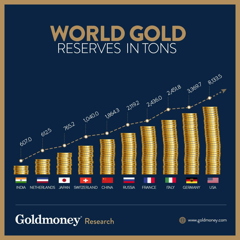 The world's gold. Запасы золота по странам. Мировой золотой запас.