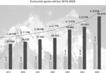 El gobierno español continúa con su brutal aumento de gasto armamentístico