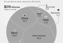 Las principales economías del mundo en 2025