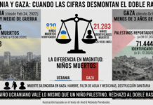Ucrania y Gaza: cuando las cifras desmontan el doble rasero